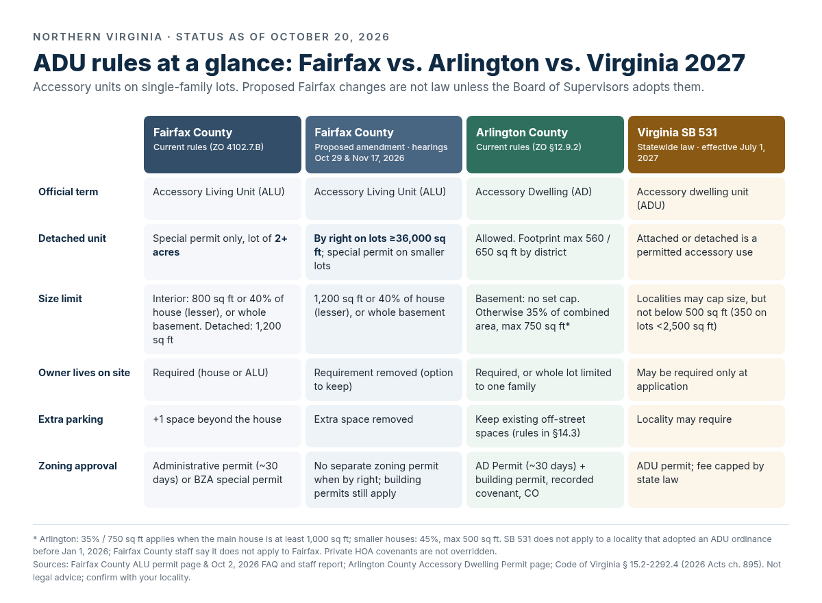 Comparison chart of accessory unit rules in Fairfax County (current and proposed), Arlington County, and Virginia SB 531: official term, detached units, size limits, owner occupancy, parking and permits.