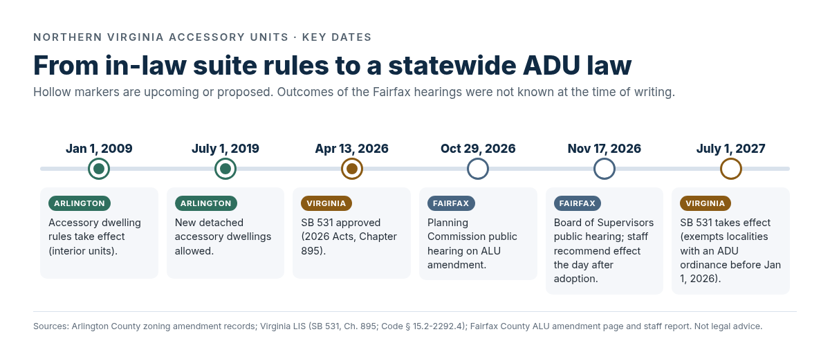 Timeline of Northern Virginia accessory unit milestones: Arlington rules 2009 and 2019, Virginia SB 531 approved April 13, 2026, Fairfax hearings October 29 and November 17, 2026, SB 531 effective July 1, 2027.