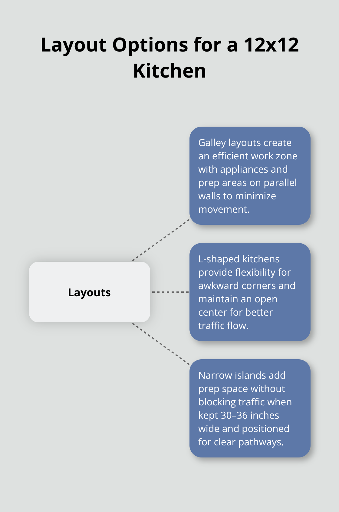 Hub-and-spoke showing galley, L-shaped, and island layout benefits - 12x12 kitchen remodel ideas