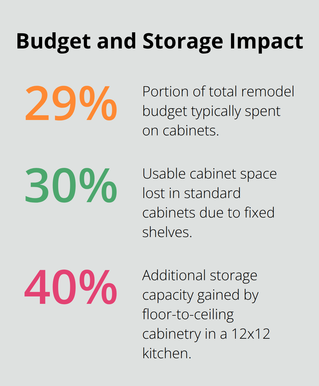 Percentages showing cabinet budget share, lost cabinet space, and storage gain from floor-to-ceiling cabinets - 12x12 kitchen remodel ideas