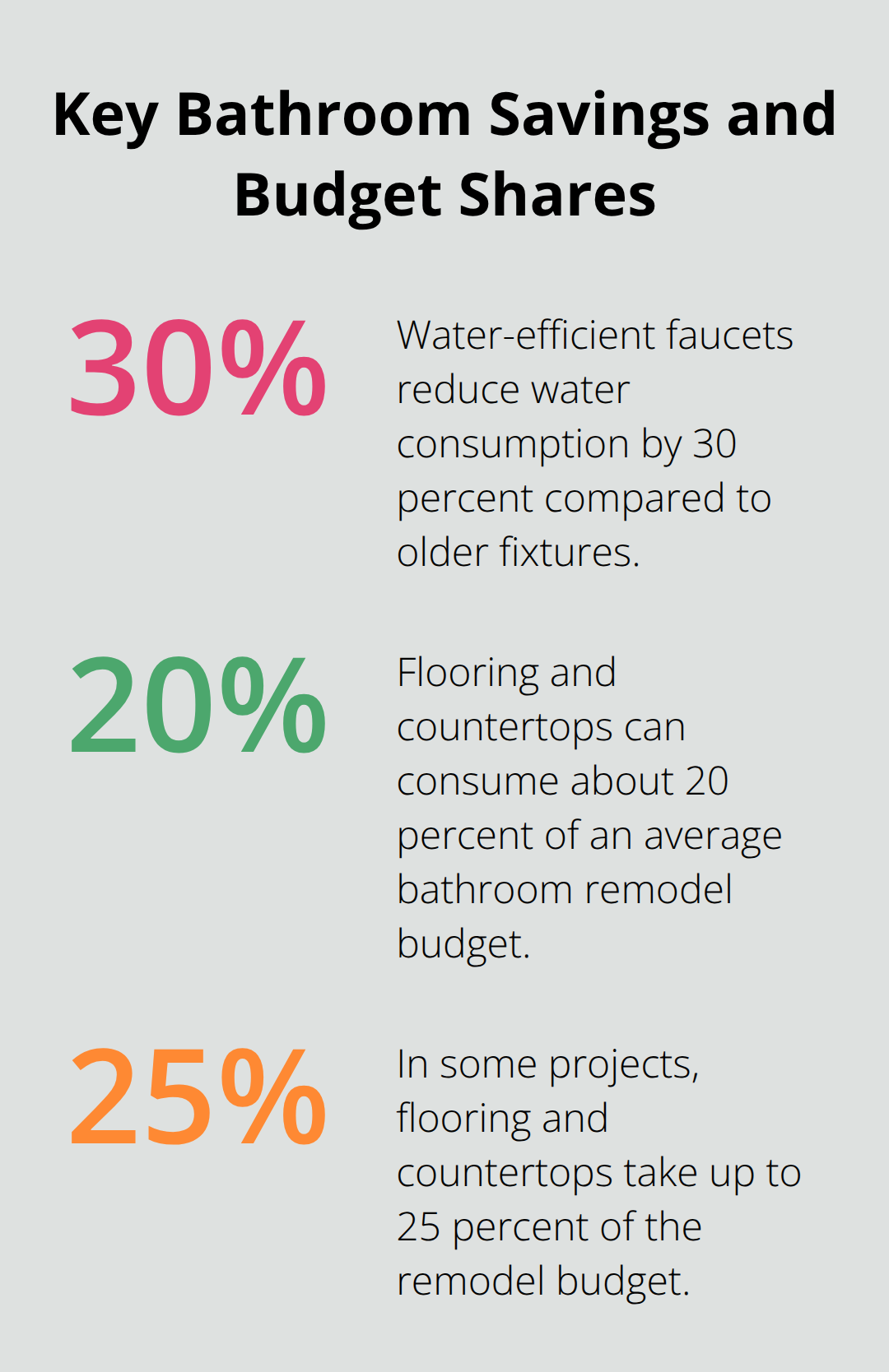 Percentages showing water savings and typical budget allocation in U.S. bathroom remodels.