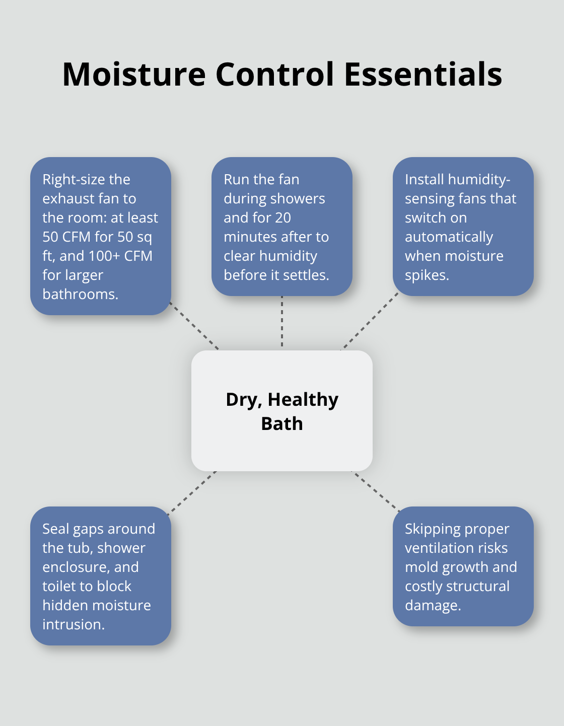 Hub-and-spoke diagram of ventilation and moisture control tips for U.S. family bathrooms. - bathroom upgrade must-haves for families