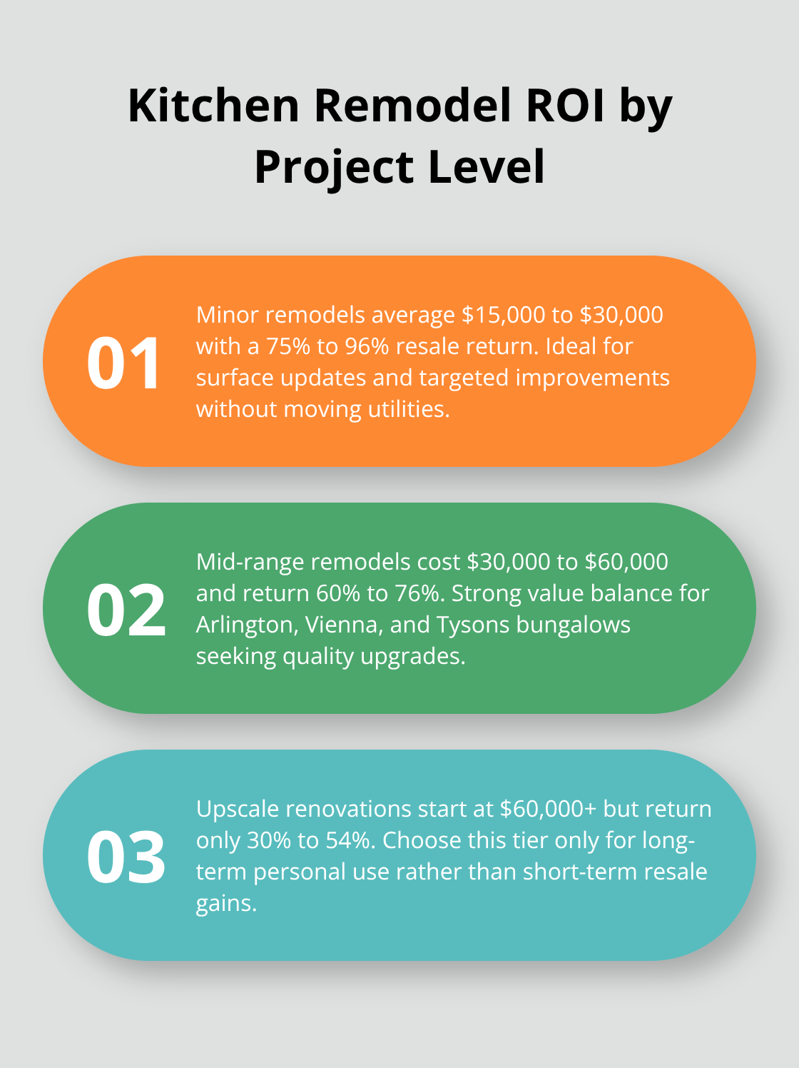 ROI ranges for minor, mid-range, and upscale kitchen remodels in the United States. - bungalow kitchen remodel ideas