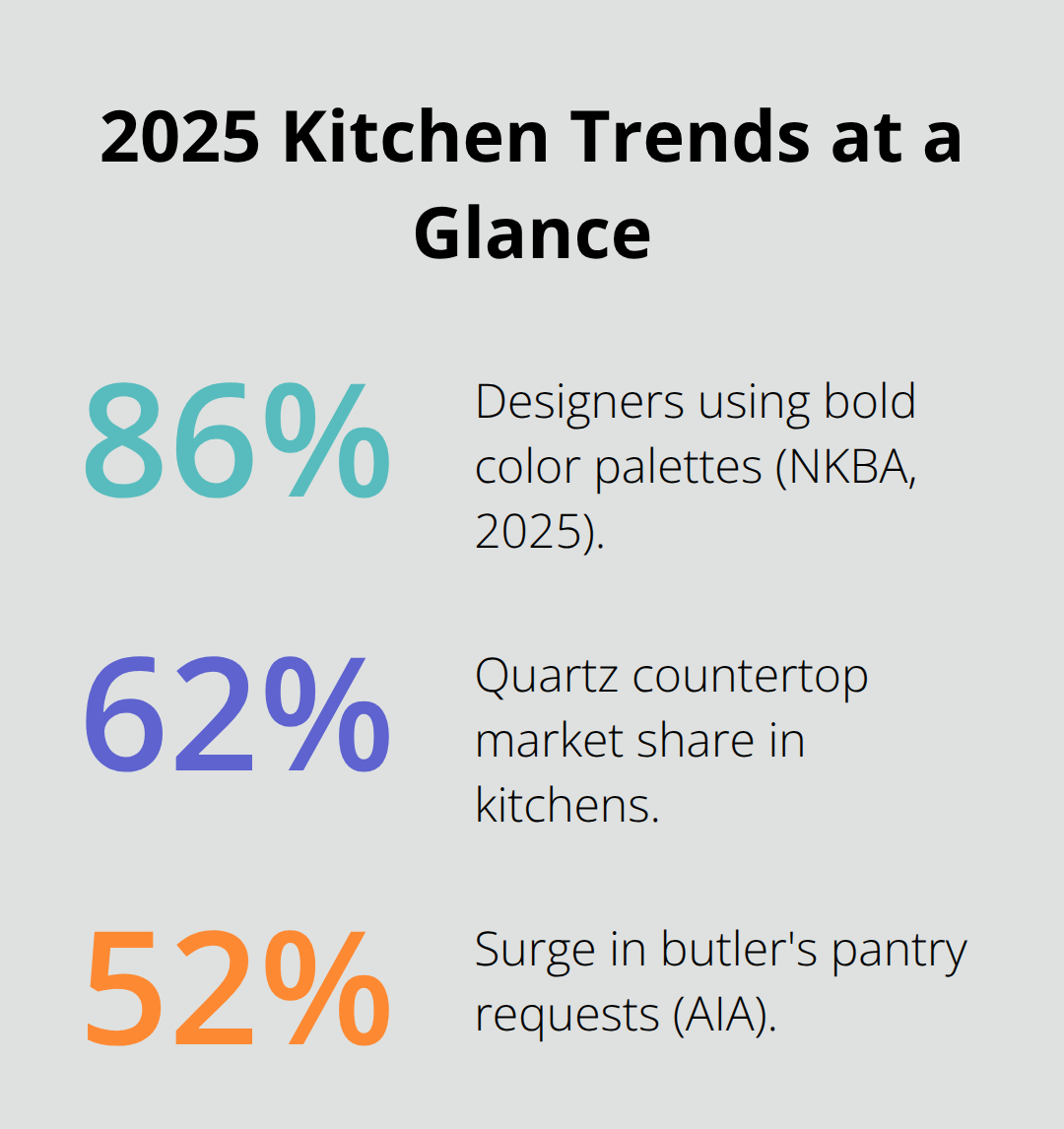 Key 2025 kitchen design statistics relevant to U.S. bungalow remodels. - bungalow kitchen remodel ideas