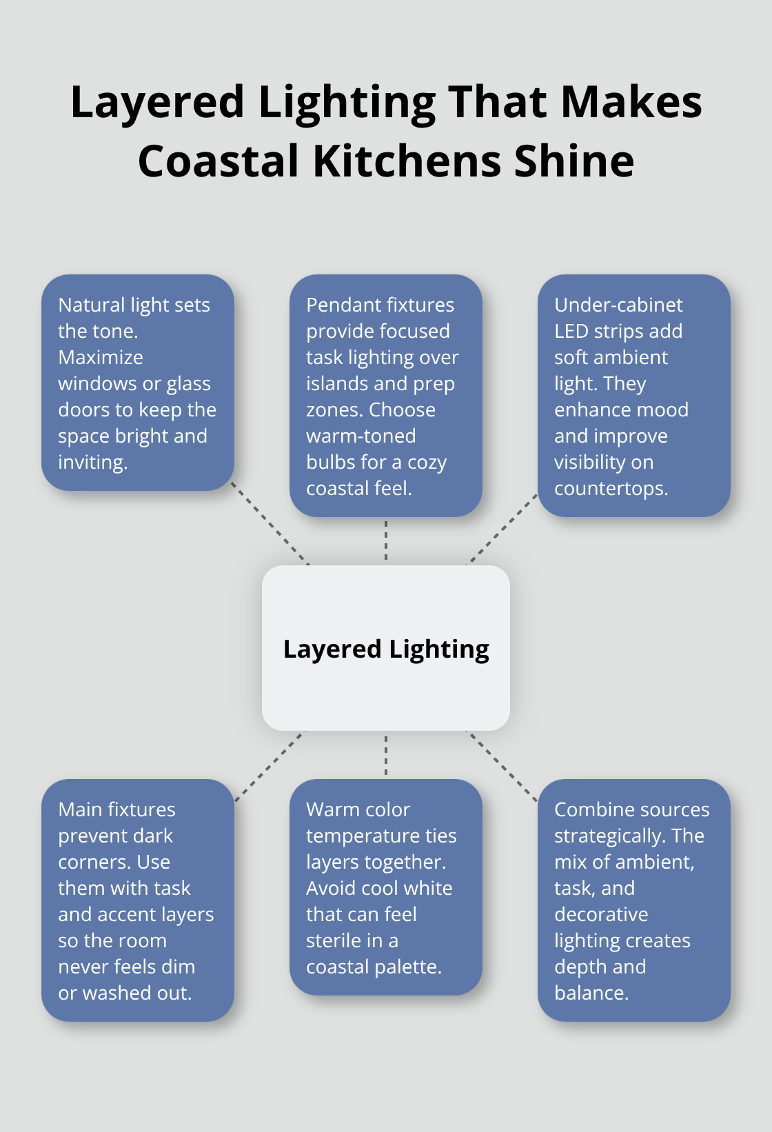 Infographic showing the key elements of layered lighting in a coastal kitchen - coastal kitchen remodel ideas
