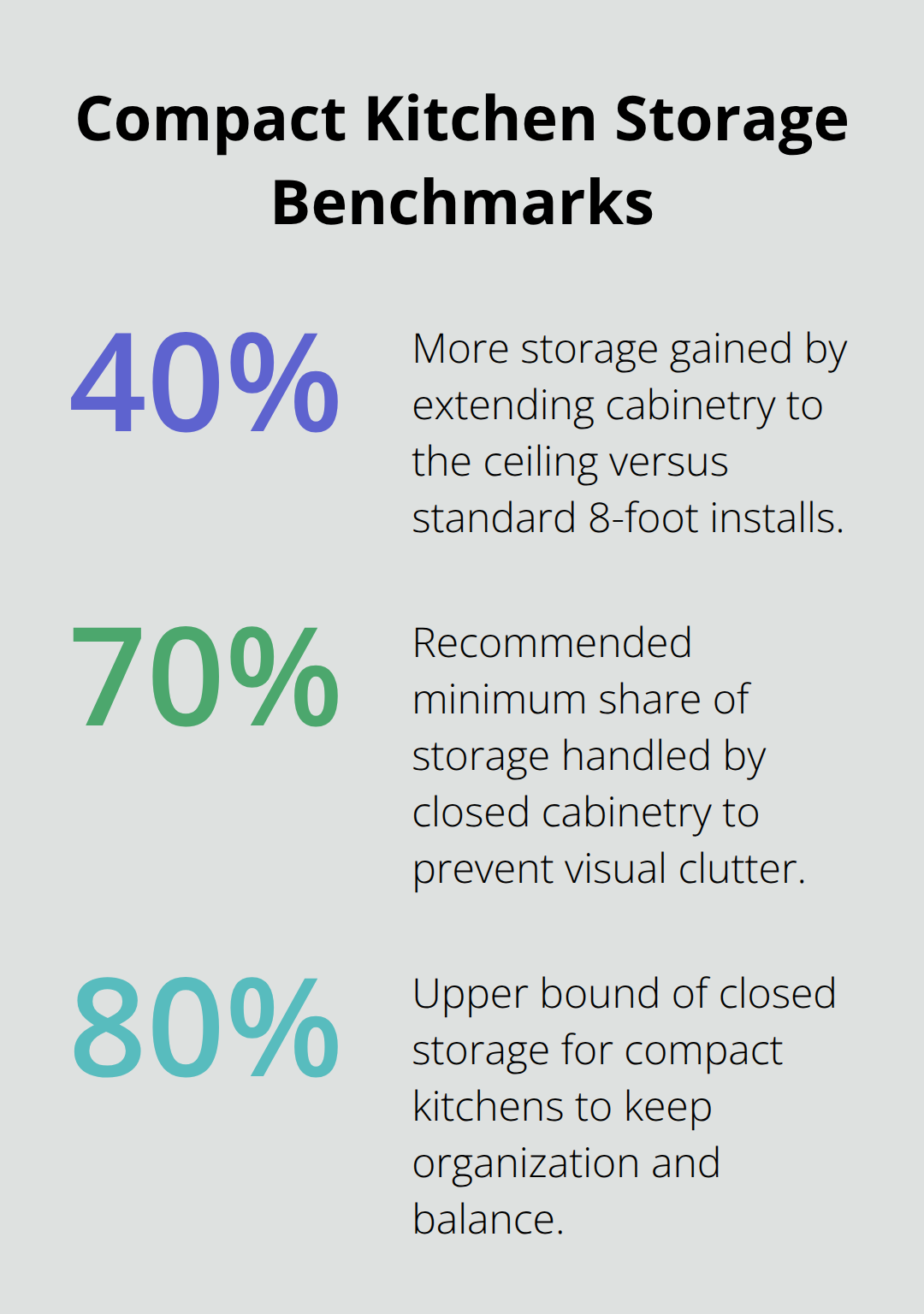 Key storage percentages for small kitchens: ceiling-height cabinets, and the ideal closed-to-open storage ratio. - compact kitchen redesign tips