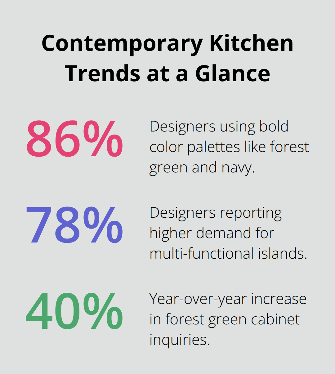 Chart showing designer adoption of bold colors, demand for multi-functional islands, and growth in forest green cabinet inquiries.