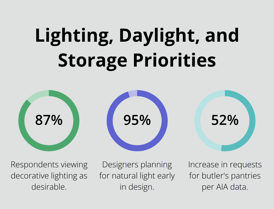 Chart highlighting preferences for decorative lighting, planning for natural light, and increased requests for butler’s pantries. - contemporary kitchen remodel ideas