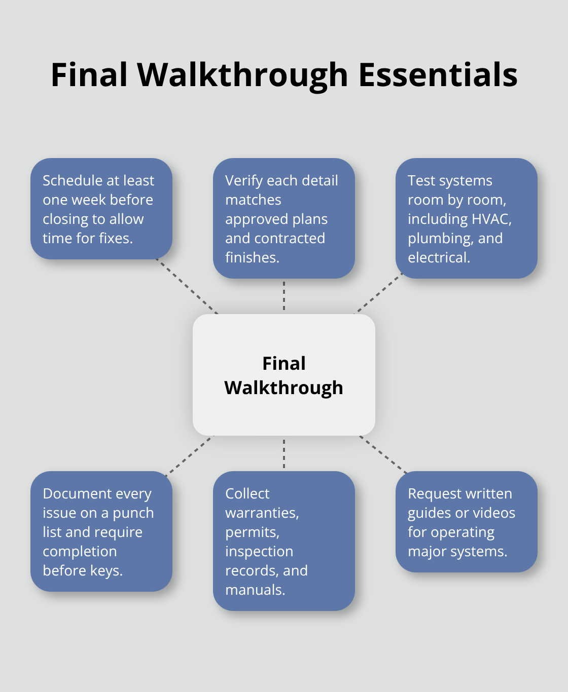 Key actions to verify quality before closing - custom home building process
