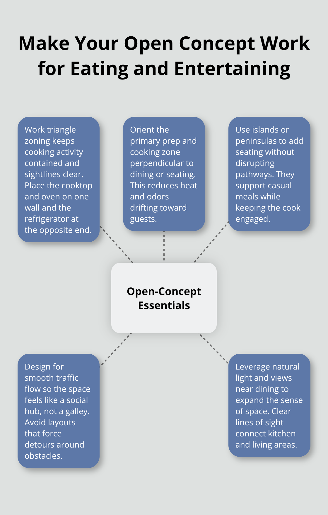 Hub-and-spoke showing key elements that make open concept kitchens functional for dining and hosting. - eat in kitchen remodel ideas