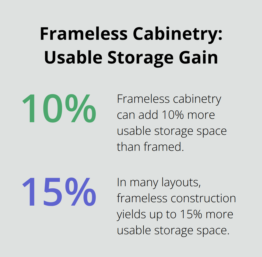Percentage chart comparing storage gains with frameless cabinetry versus framed. - eat in kitchen remodel ideas