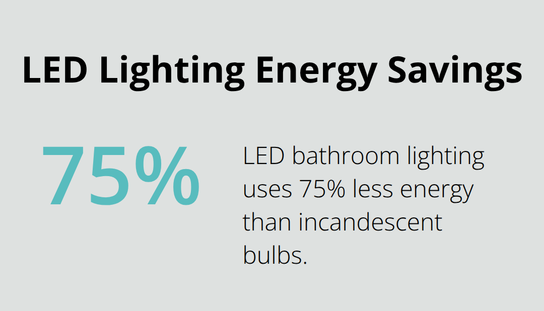 Percentage showing LED energy reduction - energy efficient bathroom upgrades