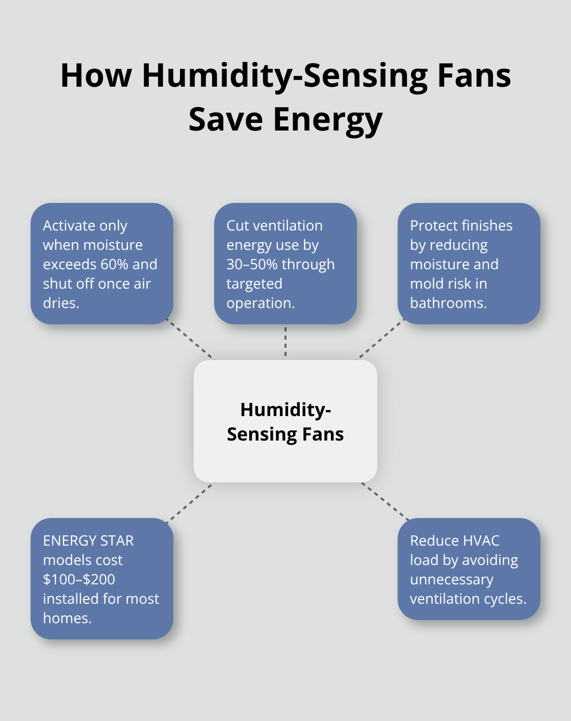 Hub-and-spoke diagram of benefits of humidity-sensing bathroom fans - energy efficient bathroom upgrades