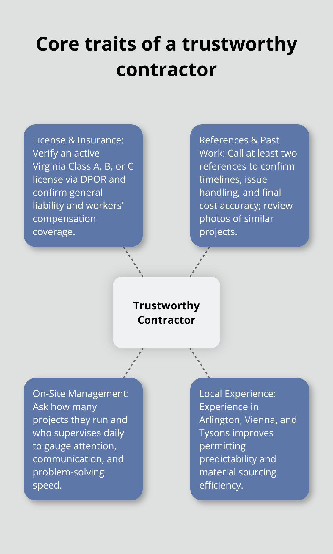 Hub-and-spoke visual showing license and insurance, references, on-site oversight, and local experience for trustworthy contractors in Northern Virginia. - finding the right contractor for renovations