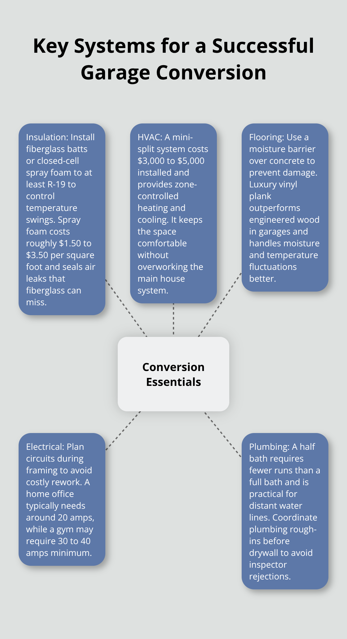 Hub-and-spoke diagram illustrating the core systems that determine garage conversion quality - garage conversion ideas