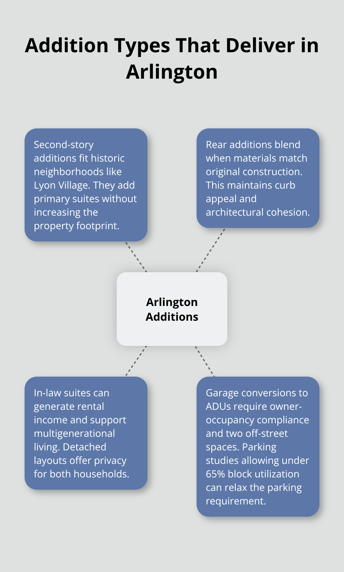 Hub-and-spoke visual showing top Arlington home addition types and why they work