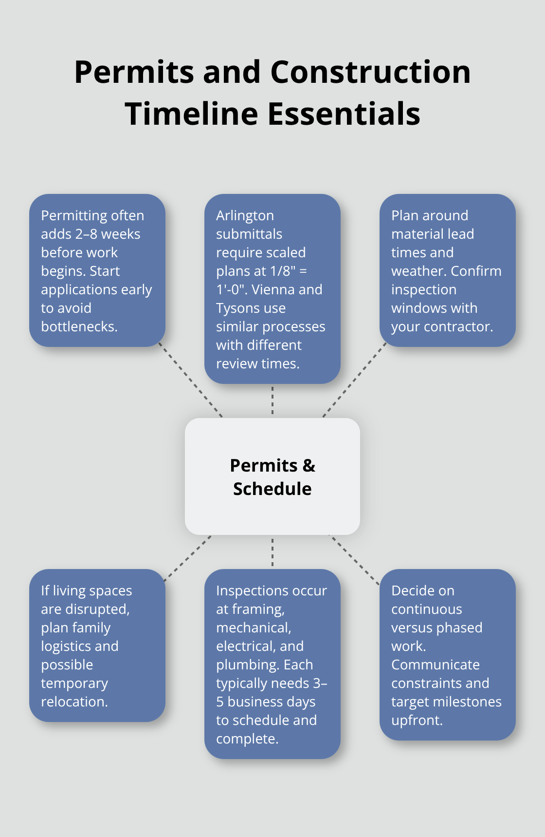 Hub-and-spoke infographic showing key permit, inspection, and scheduling factors for Northern Virginia remodels.