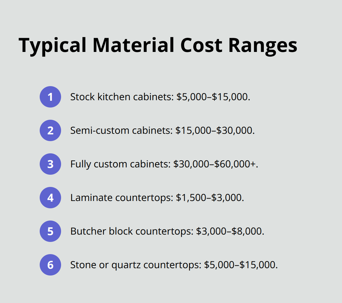 Compact list showing cabinet and countertop cost ranges for Northern Virginia remodels. - home remodeling checklist
