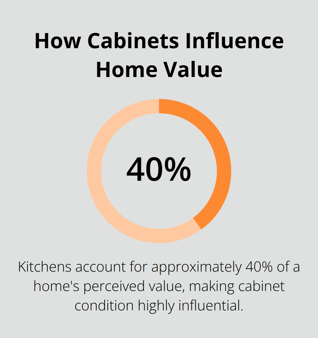Chart showing that kitchens make up 40% of a home’s perceived value, highlighting cabinet quality impact