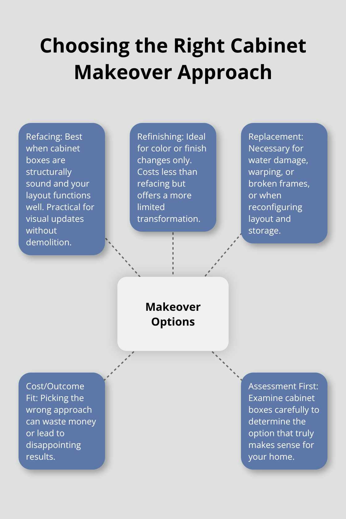 Hub-and-spoke diagram explaining when to choose refacing, refinishing, or replacement - kitchen cabinet makeover