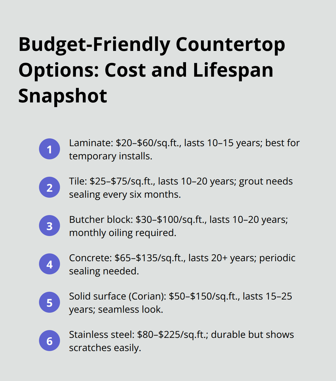 Quick comparison of budget countertop materials with U.S. pricing and lifespan - kitchen counter remodel ideas