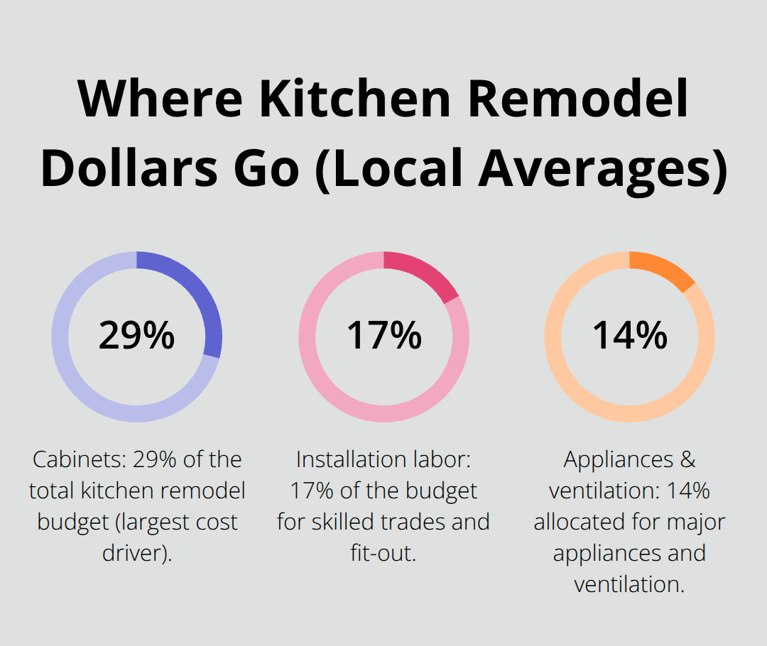 Kitchen remodel budget percentages: cabinets 29%, labor 17%, appliances 14%. - kitchen remodel budget tips
