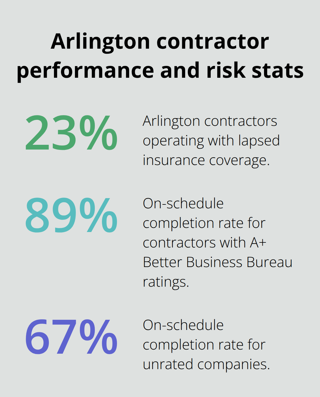Percentages showing Arlington contractor insurance gaps and on-schedule completion rates - kitchen remodel contractors