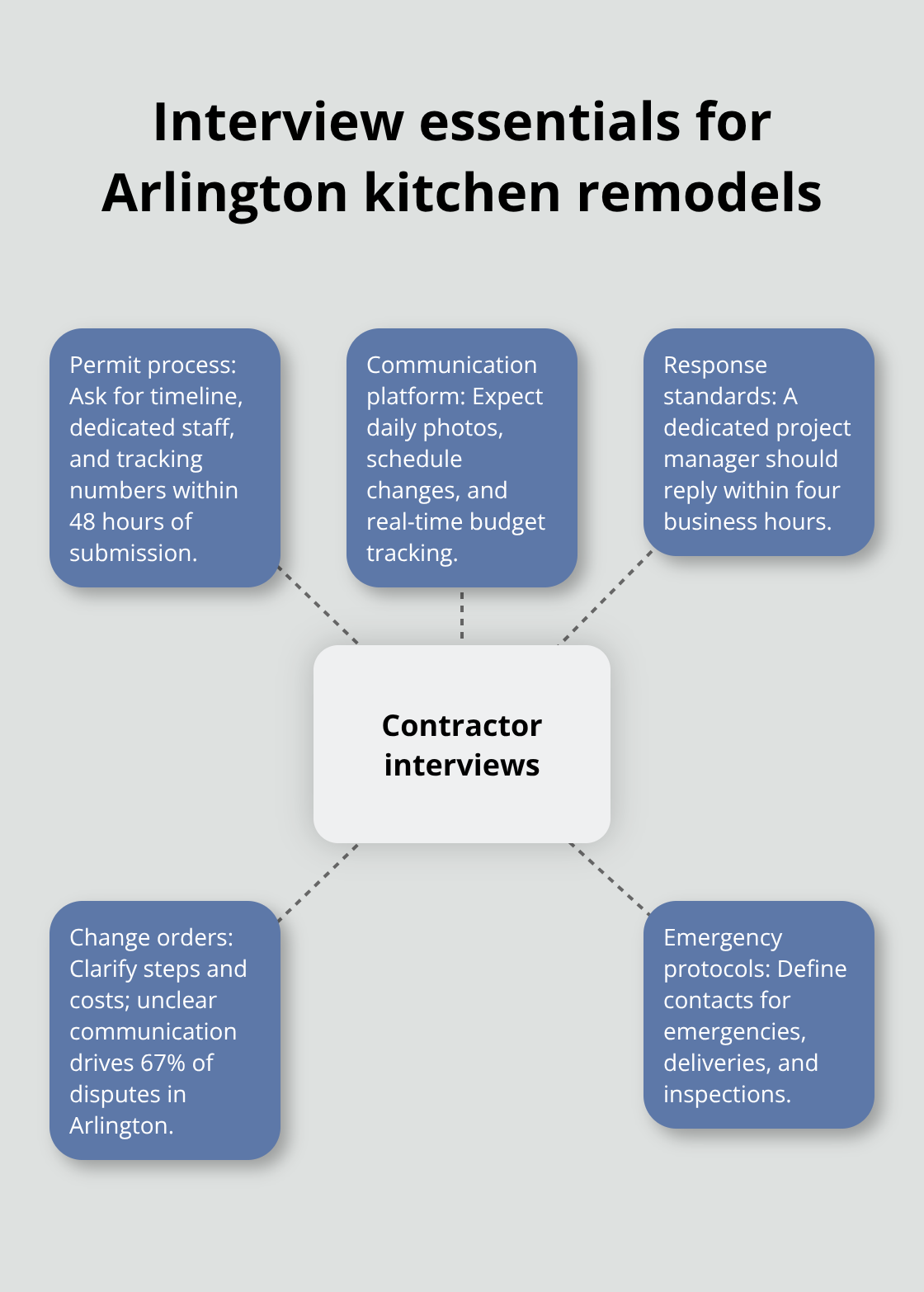 Hub-and-spoke visual of key topics to cover during contractor interviews - kitchen remodel contractors
