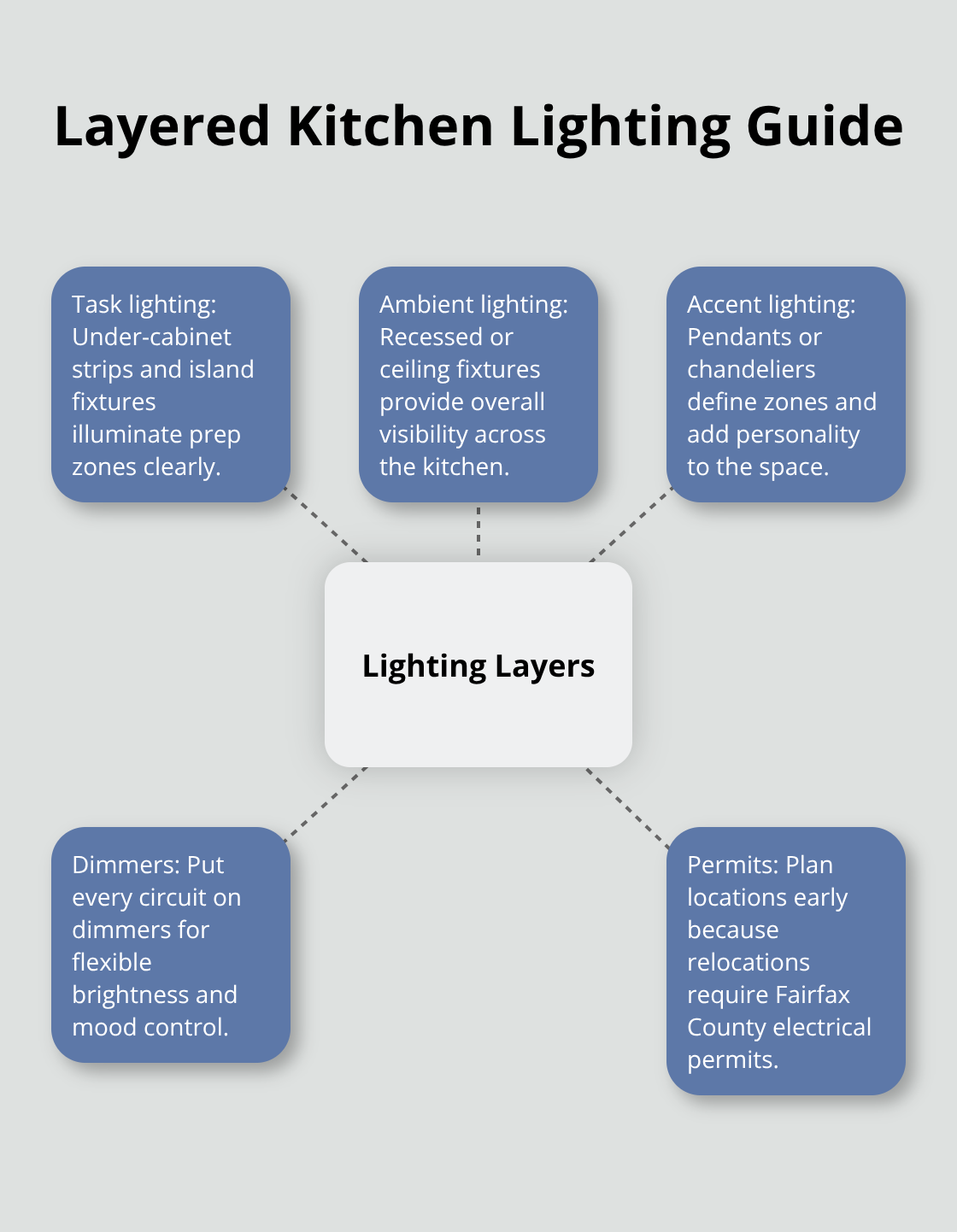 Diagram showing kitchen lighting layers and related planning tips