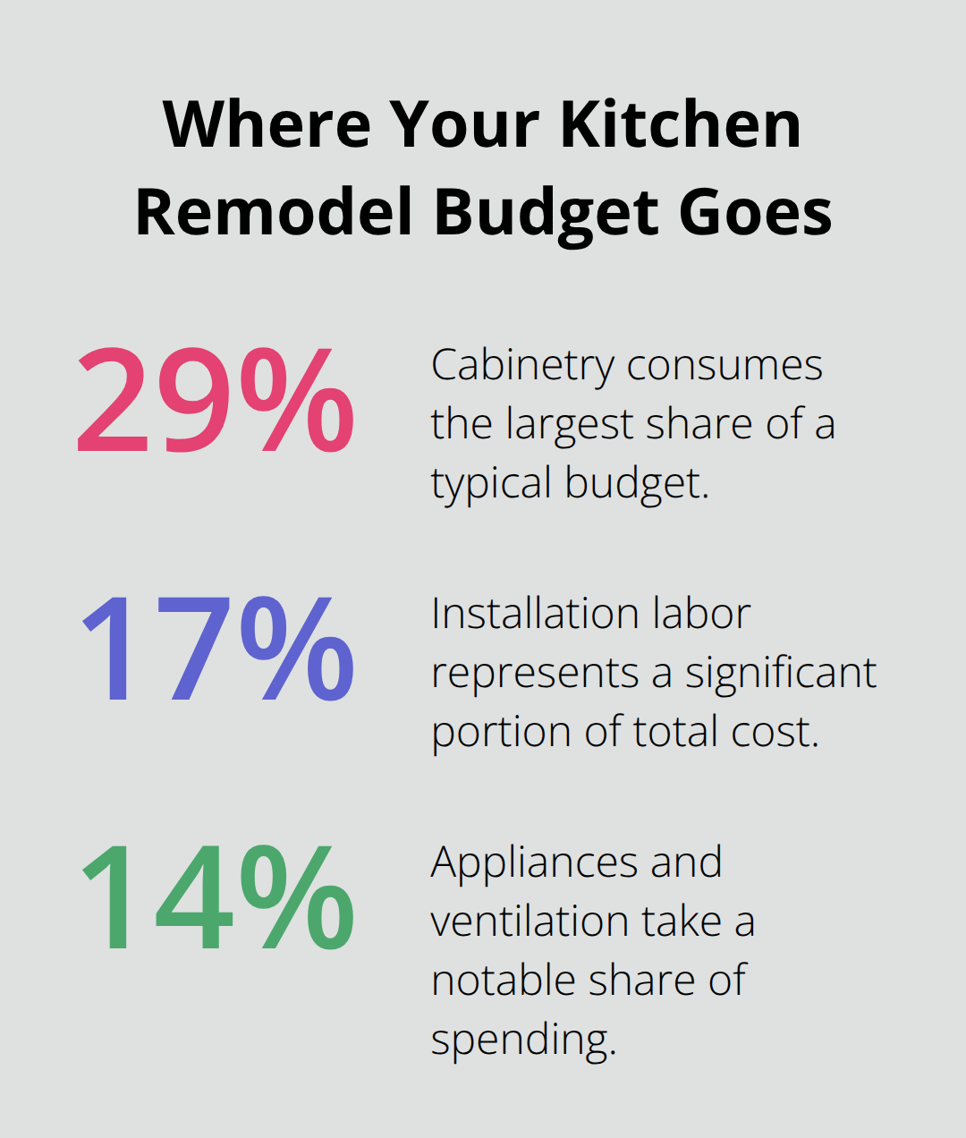 Top budget categories in a typical Arlington/Vienna/Tysons kitchen remodel - kitchen remodel ideas
