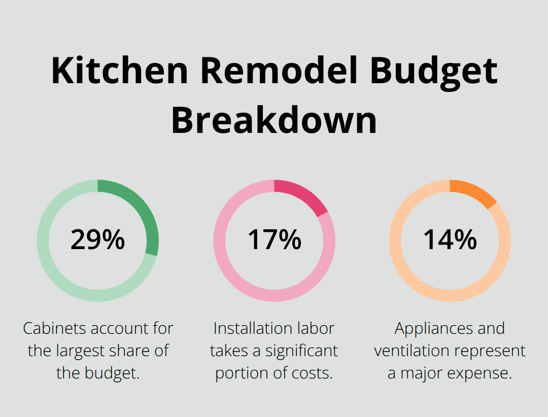 Share of typical kitchen remodel budget by category