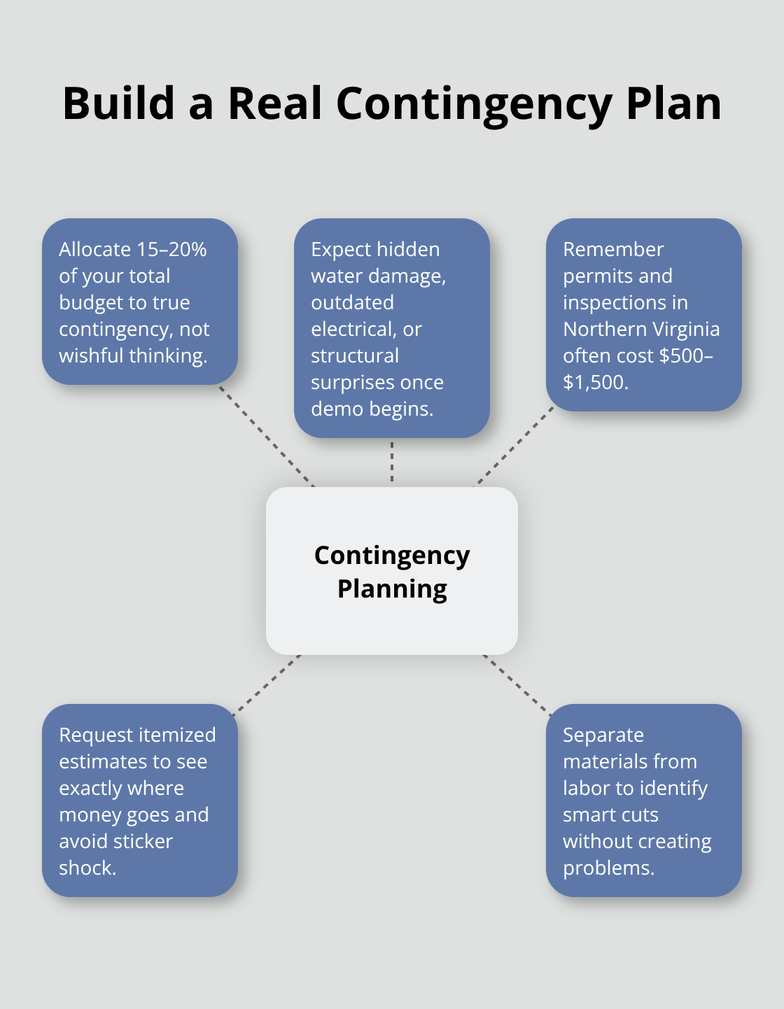 Key elements of contingency planning for a kitchen remodel - kitchen remodel ideas on a budget
