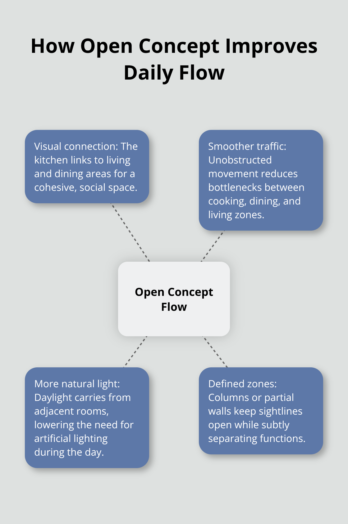 Visual showing key benefits of open concept flow in raised ranch kitchens - kitchen remodel ideas raised ranch