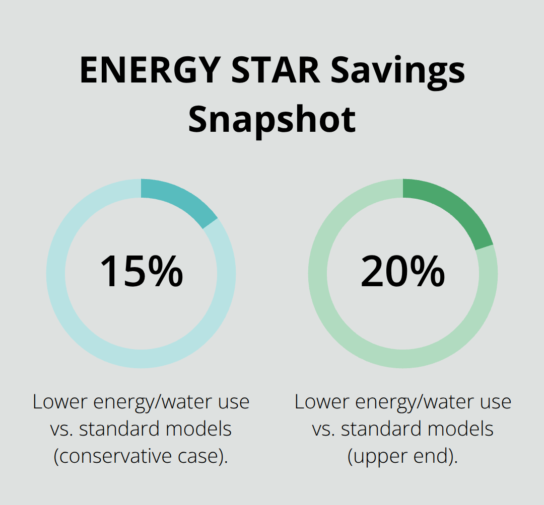 Chart showing 15% to 20% reduced energy and water use for ENERGY STAR refrigerators and dishwashers - kitchen remodel ideas raised ranch