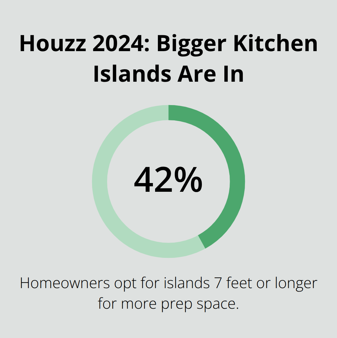 Share of homeowners choosing kitchen islands 7 feet or longer, based on Houzz 2024 data - kitchen remodel ideas with island