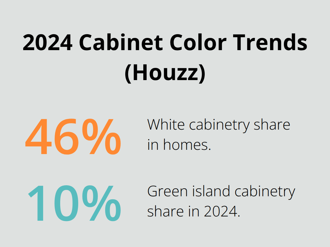 Share of homes with white cabinetry and rise of green island cabinetry in 2024