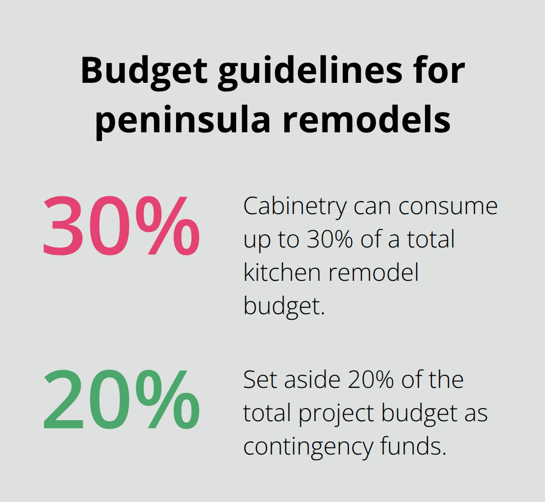 Two key budget percentages for kitchen peninsula projects