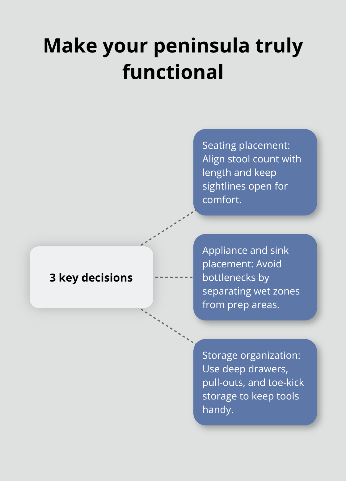 Three decisions that determine how well a kitchen peninsula works day to day - kitchen remodel ideas with peninsula