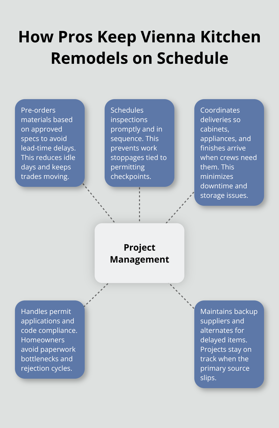 Visual showing how contractor project management streamlines Vienna kitchen remodels