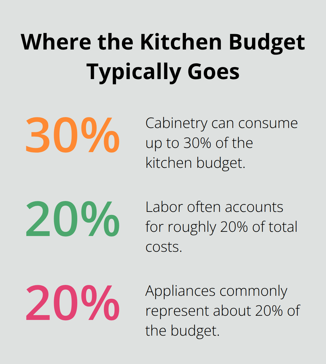 Percentage breakdown of typical kitchen remodel spending by category - kitchen/dining room remodel ideas
