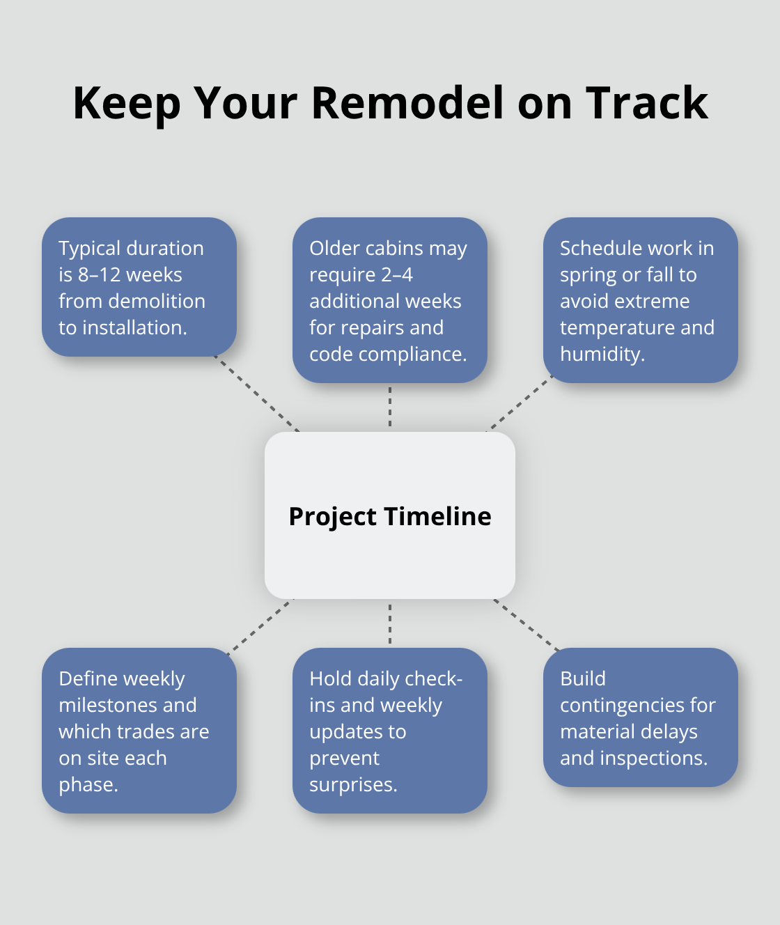 Hub-and-spoke view of timeline planning for a log cabin kitchen remodel - log cabin kitchen remodel ideas
