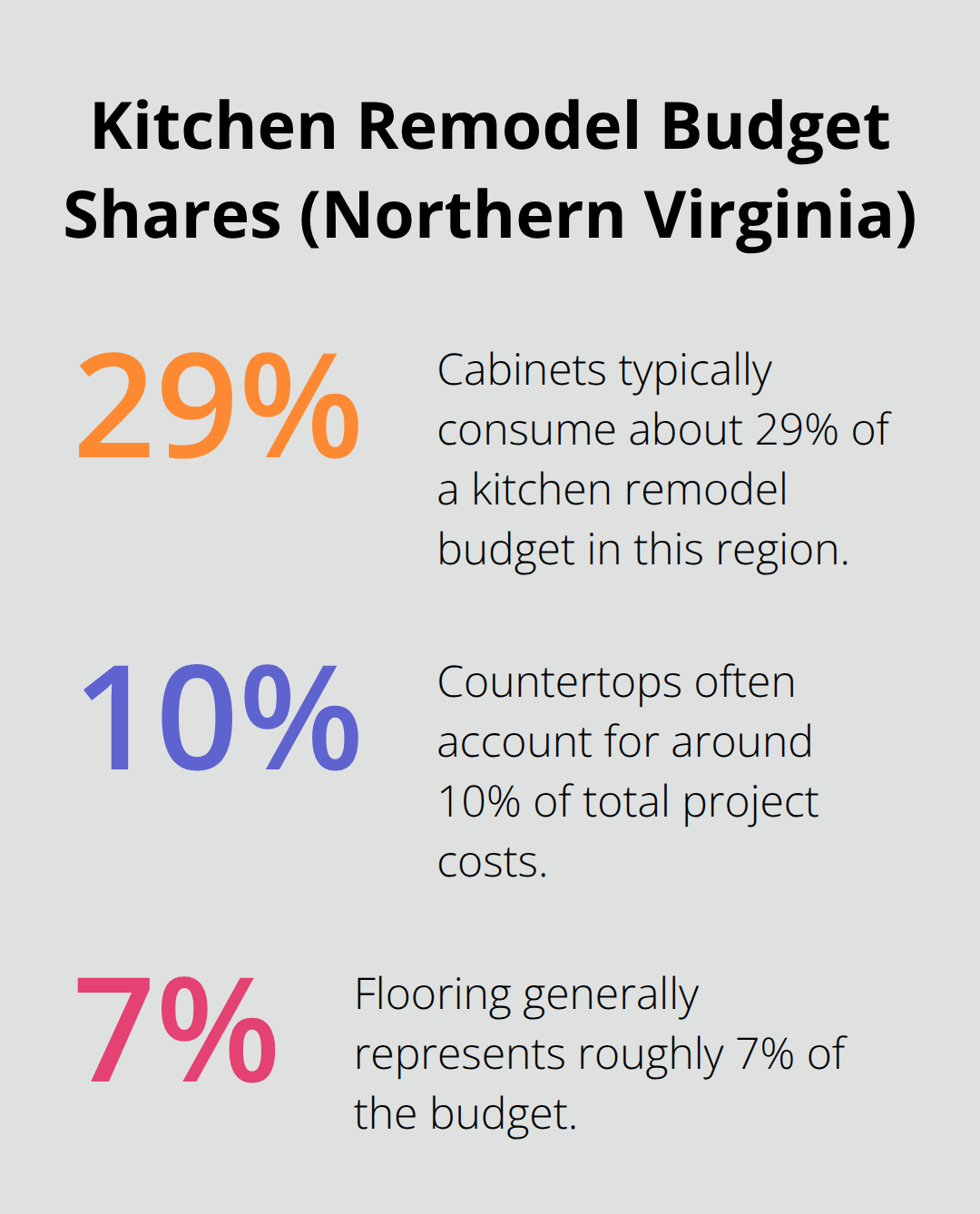 Percentage breakdown of common kitchen remodel cost categories in Northern Virginia - low cost kitchen remodel ideas