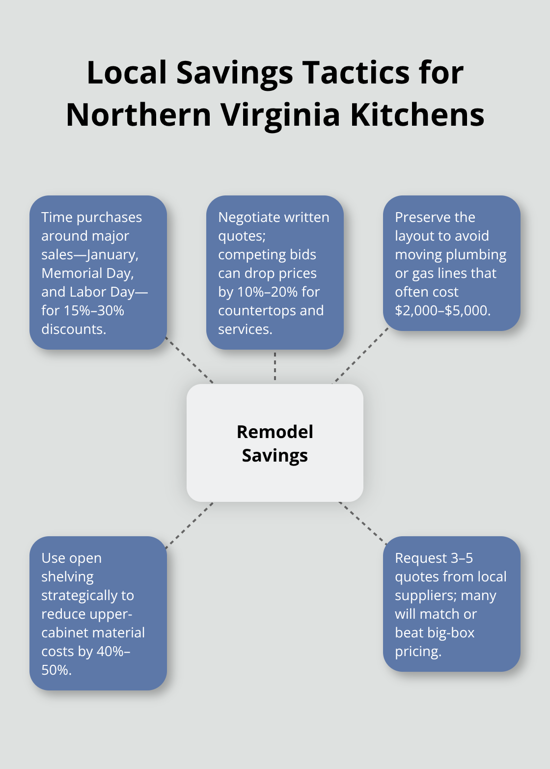 Hub-and-spoke diagram showing key ways to save on a kitchen remodel in Arlington, Vienna, and Tysons