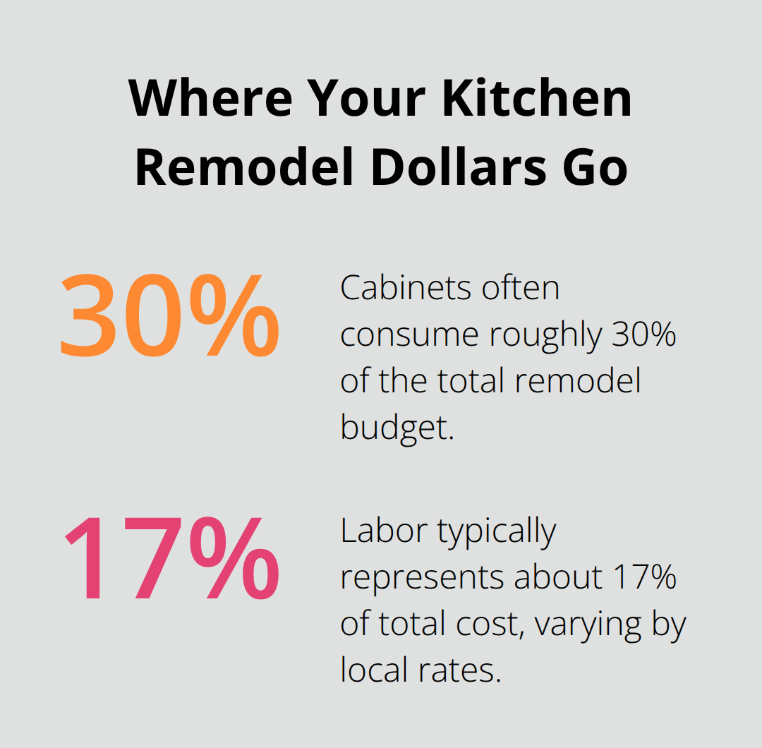 Chart showing cabinets and labor share of total kitchen remodel costs in Northern Virginia.