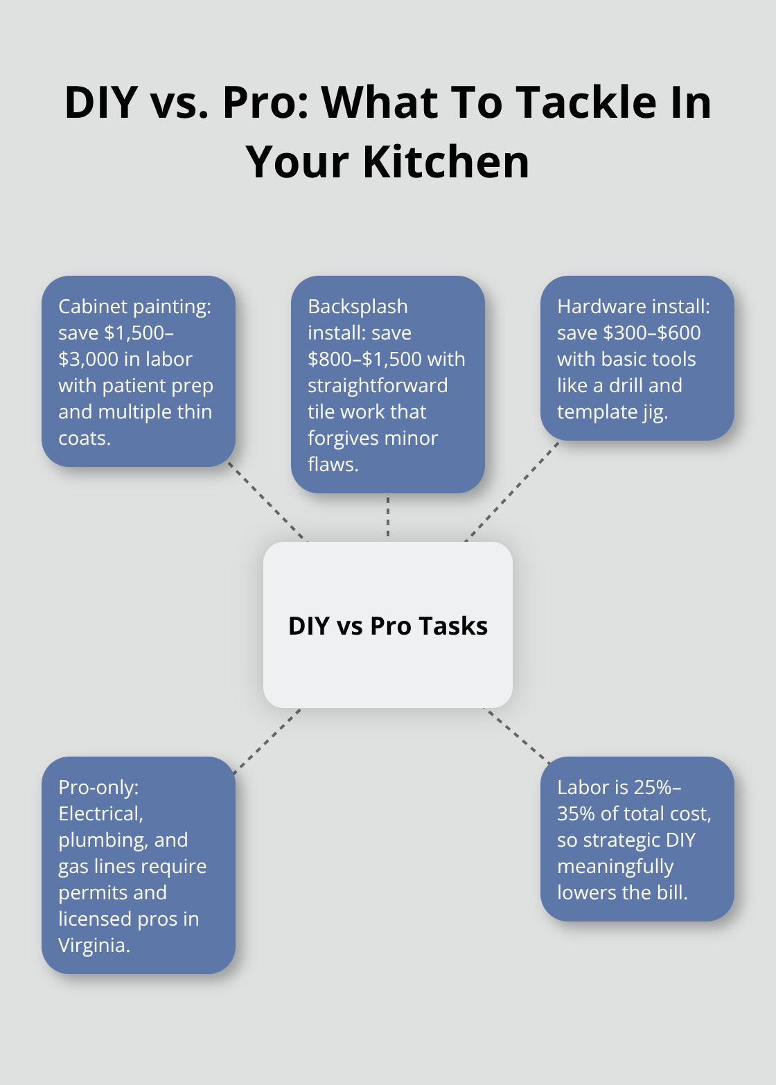 Hub-and-spoke chart showing which kitchen tasks are DIY-friendly and which require licensed pros in Virginia. - minor kitchen remodel ideas