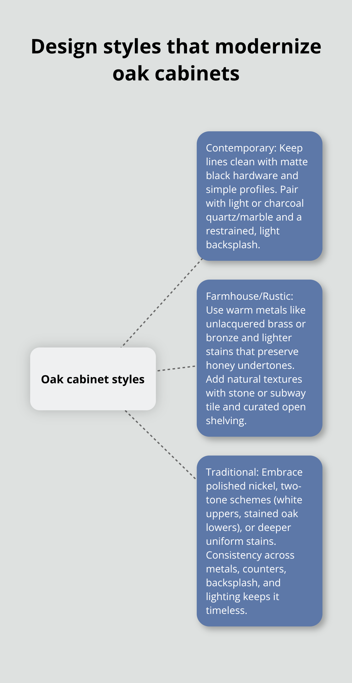 Hub-and-spoke diagram showing contemporary, farmhouse/rustic, and traditional approaches for oak cabinets