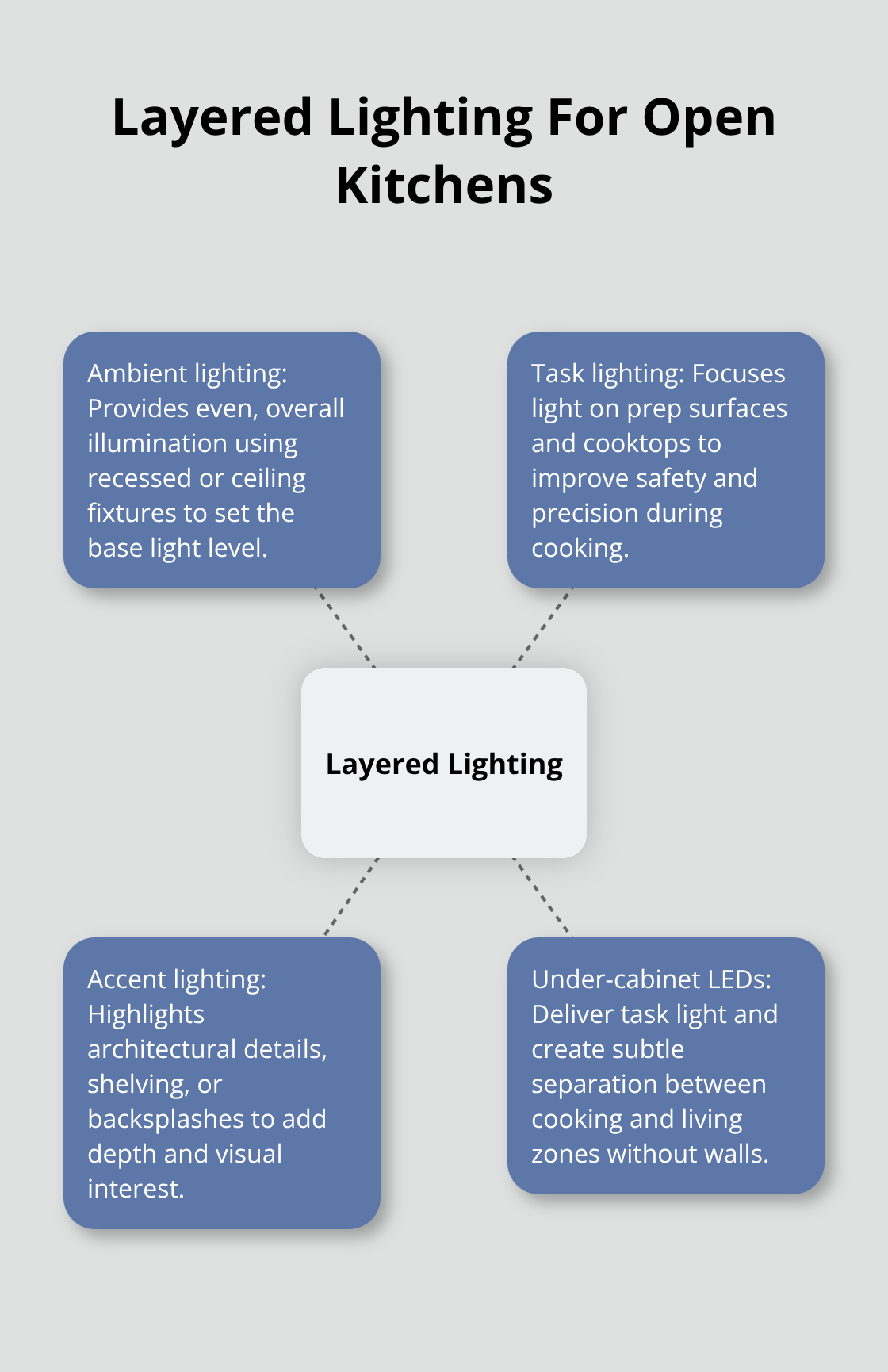 Diagram showing ambient, task, accent, and under-cabinet lighting working together to define zones in an open kitchen. - open kitchen design ideas