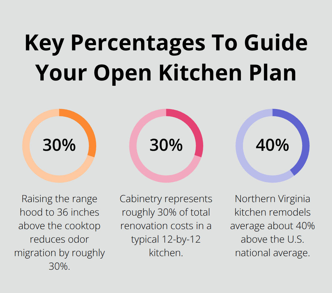Three key percentages for open kitchen planning: odor reduction, cabinetry share of costs, and NOVA cost premium. - open kitchen design ideas