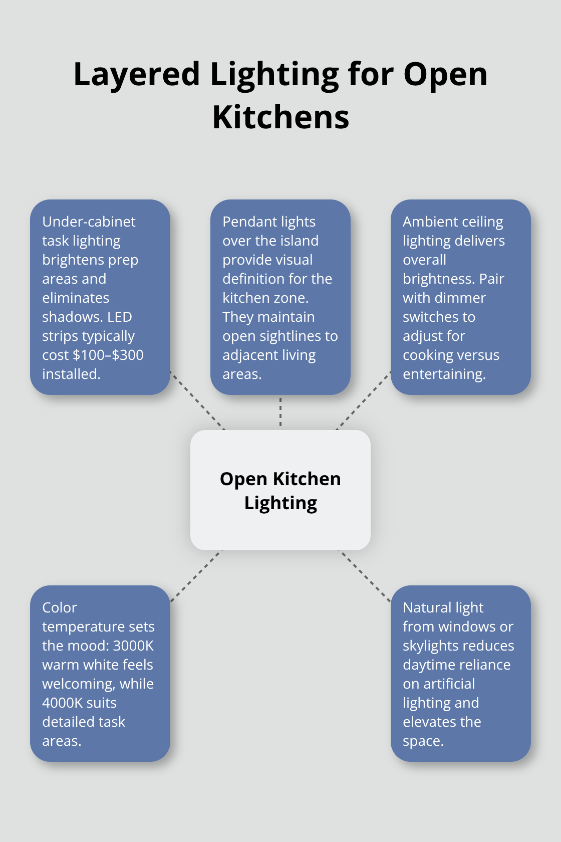 Diagram showing layered lighting elements that define and brighten open kitchen spaces - open kitchen remodel ideas