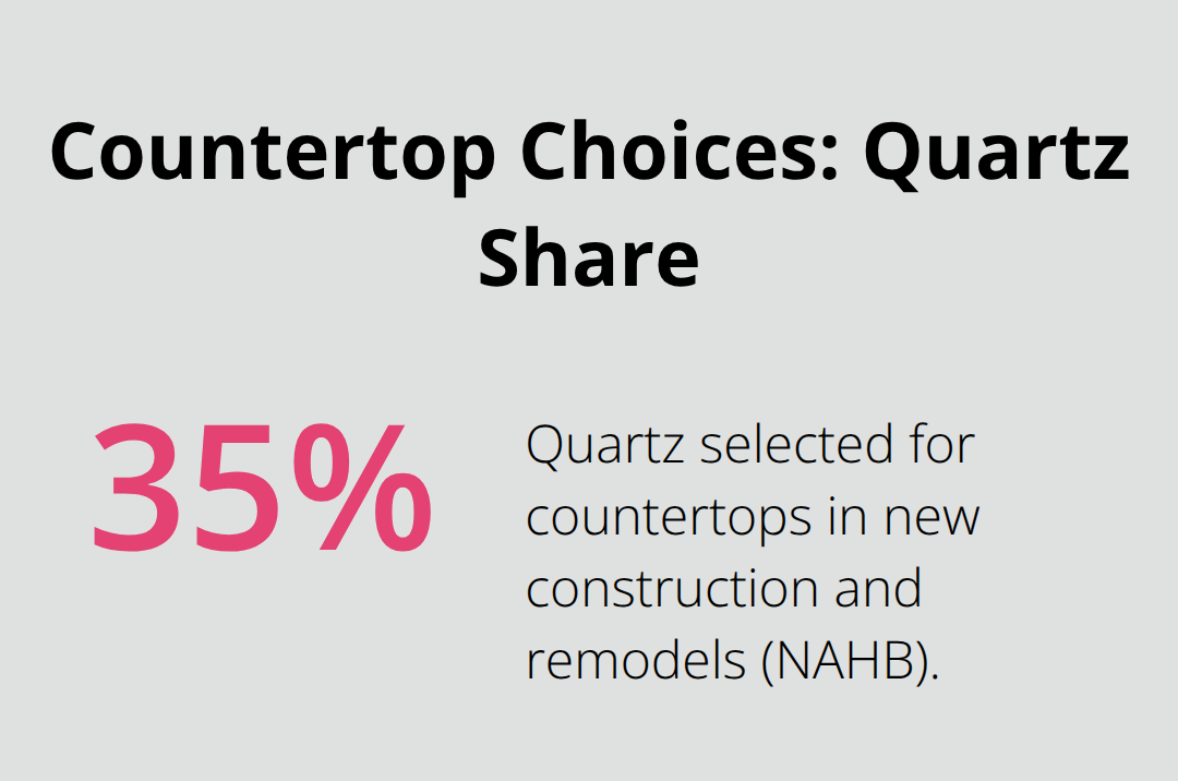 Chart showing quartz as a share of residential countertop selections